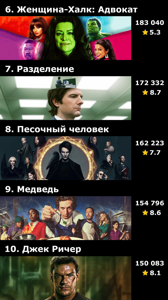 Топ-50 сериалов 2022 года по количеству оценок на IMDb | Пикабу