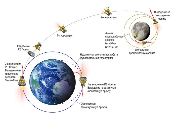Озвучены окончательные причины нештатной ситуации на борту станции "Луна-25"