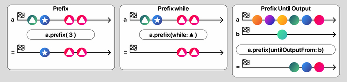 Swift Combine - Часть 2 / 4 min IT, Дневник, Научпоп, Swift, Программирование, Длиннопост
