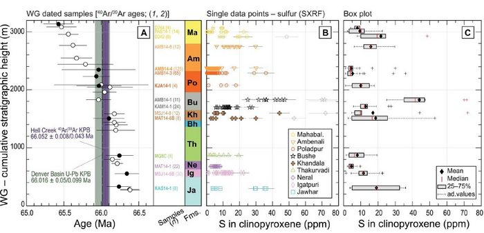 Динозавров убил астероид? Скорее, добил Наука, Научпоп, Ученые, Исследования, Динозавры, Геология, Климат, Длиннопост