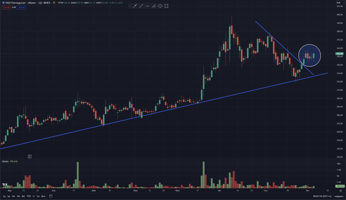 График дневные свечи