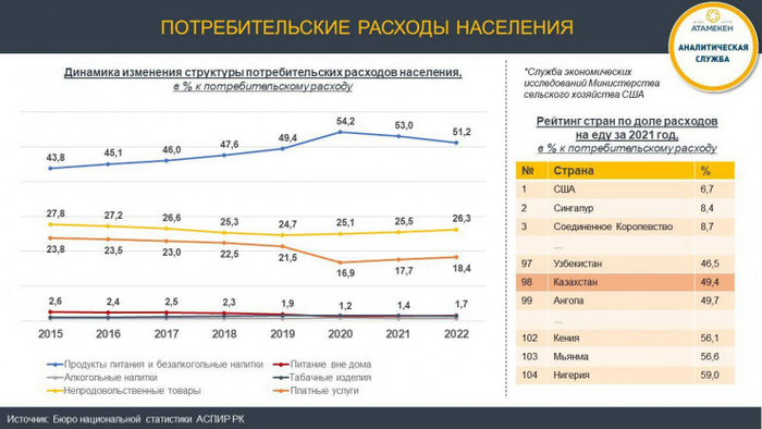 Вот эту картинку выдернул из ссылки в комментариях. Мы на 98 месте из 104!
<!--noindex--><a href="https://pikabu.ru/story/dokhodyi_kazakhstantsev_10712898?u=https%3A%2F%2Ftengrinews.kz%2Fkazakhstan_news%2Fkazahstan-voshel-chislo-stran-lyudi-tratyat-edu-50-496971%2F&t=https%3A%2F%2Ftengrinews.kz%2Fkazakhstan_news%2Fkazahstan-voshel-chisl...&h=cbfc2bb2b82ff0d116dd2f9fa9a65c8c786c5798" title="https://tengrinews.kz/kazakhstan_news/kazahstan-voshel-chislo-stran-lyudi-tratyat-edu-50-496971/" target="_blank" rel="nofollow noopener">https://tengrinews.kz/kazakhstan_news/kazahstan-voshel-chisl...</a><!--/noindex-->
