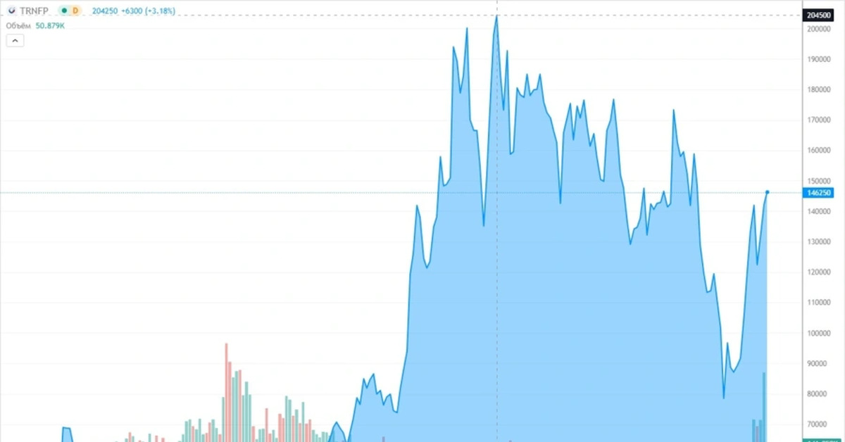 Сплит транснефть 2024