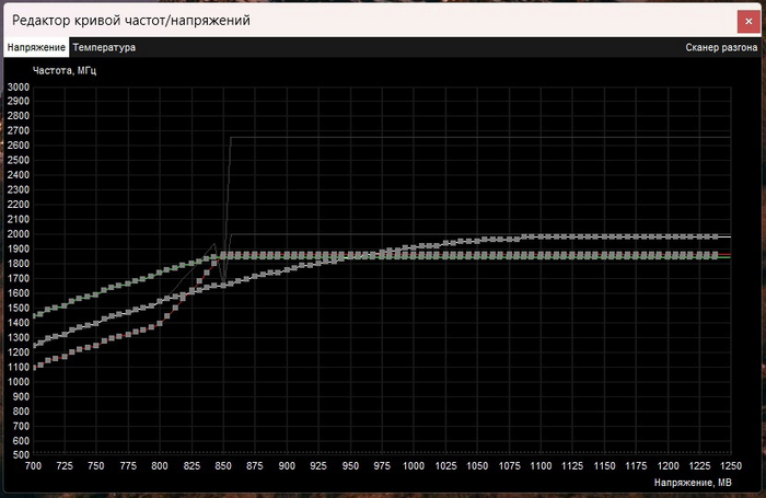 Совмещение кривых на одном графике (белая линия - напряжение по умолчанию, зелёная - мой вариант, красная - вариант по гайдам)