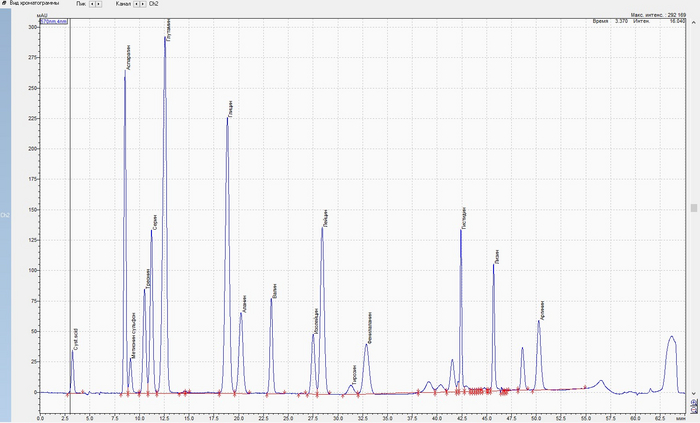 Разделение смеси стандартов аминокислот (стандарты Sigma-Aldrich)