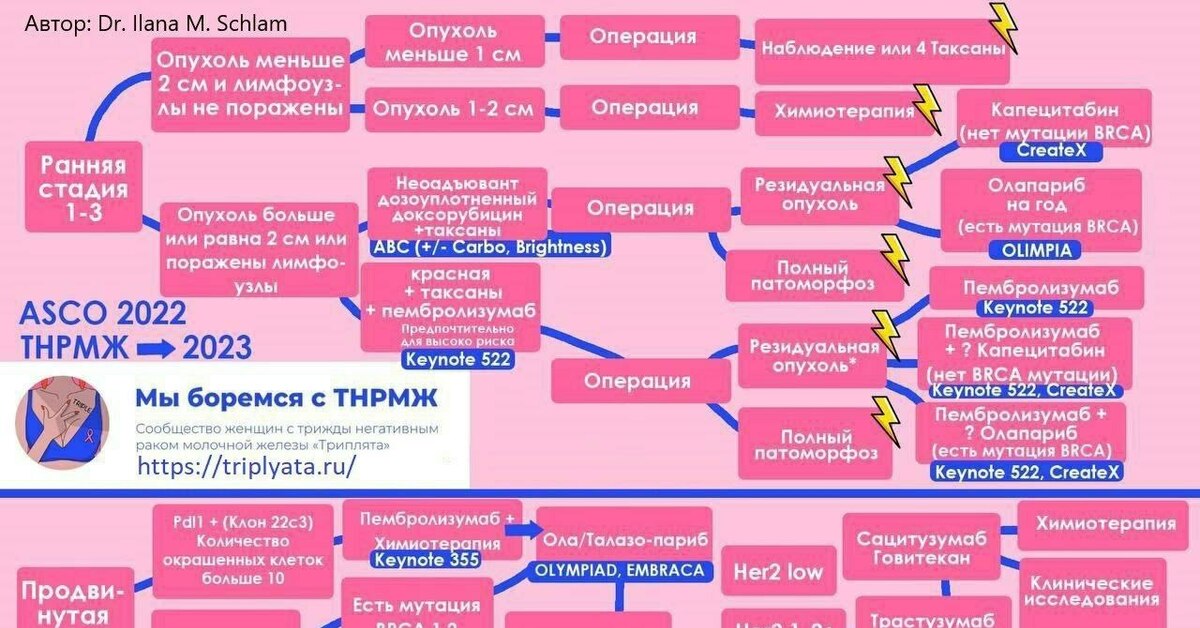 Терапия рака молочной железы