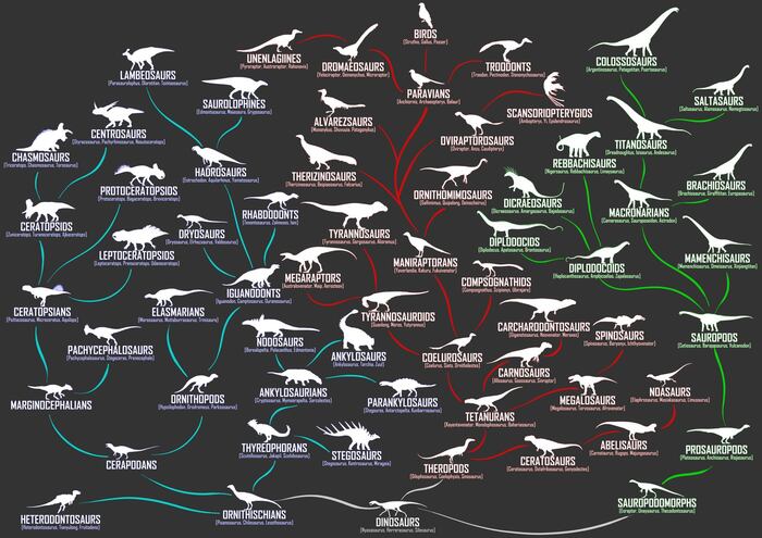 Динозавры — это просто