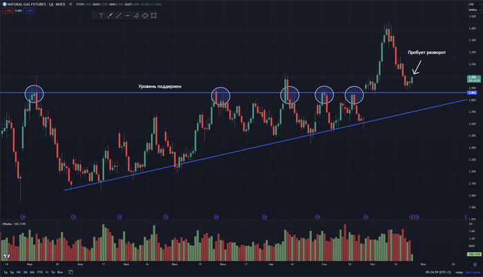 График дневные свечи