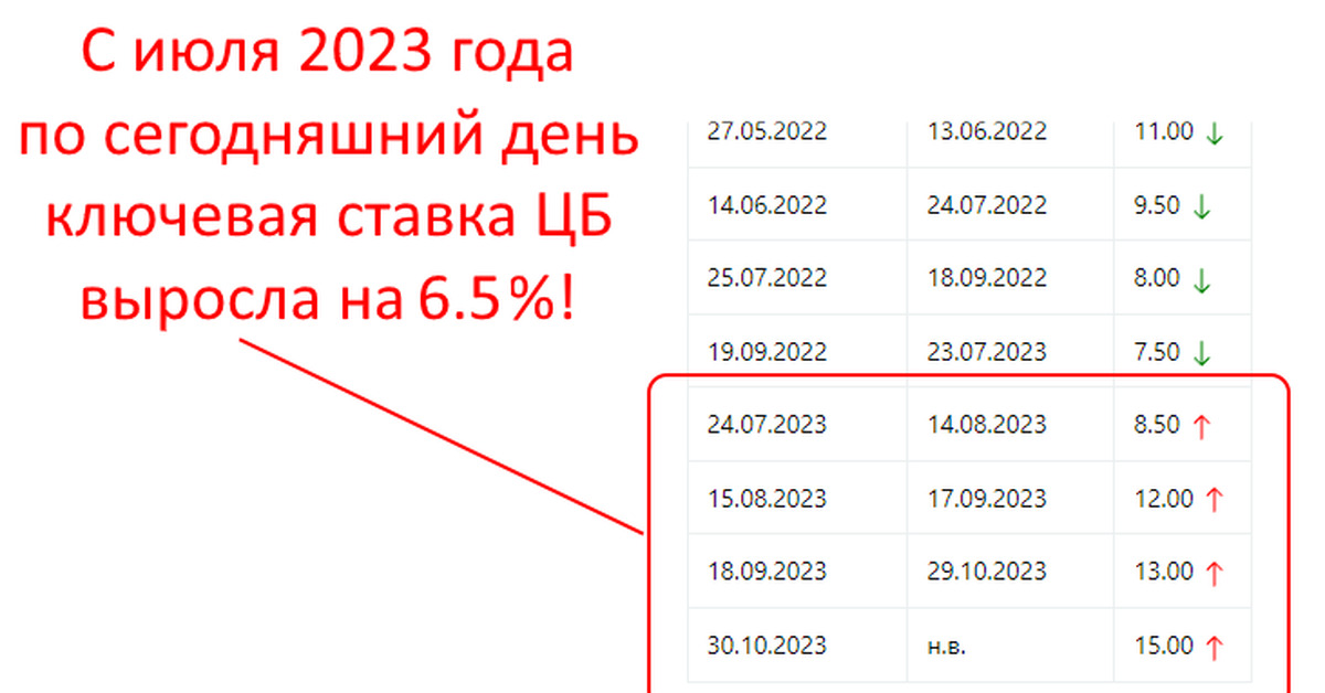 Поднимут ли ставку цб в сентябре. Курс доллара к рублю. Кредит проценты.