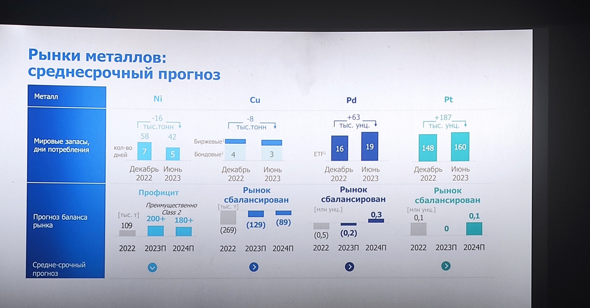 Норникель акции в 2024 году. Норникель фотографии.