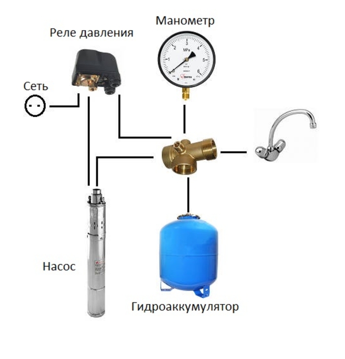 Гидроаккумулятор для воды с реле давления. Реле расширительного бака водоснабжения схема подключения. Схема соединения датчика давления водяным насосом. Схема подключения реле давления к глубинному насосу. Схема гидроаккумулятора скважинный насос.