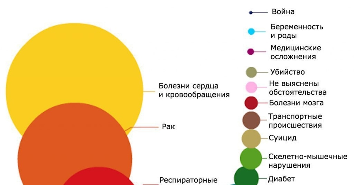 Наиболее частая причина. Самые частые причины смерти. Самые частые причины смерти в России. Наиболее частая причина смертности. Самая частая причина смерти в мире.