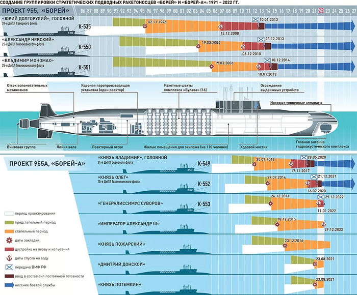 Продолжение поста «ТОФ РФ пополнился атомным подводным ракетоносцем "Генералиссимус Суворов"»