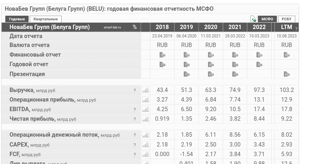 Novabev (Белуга). Алкоголь буксует | Пикабу