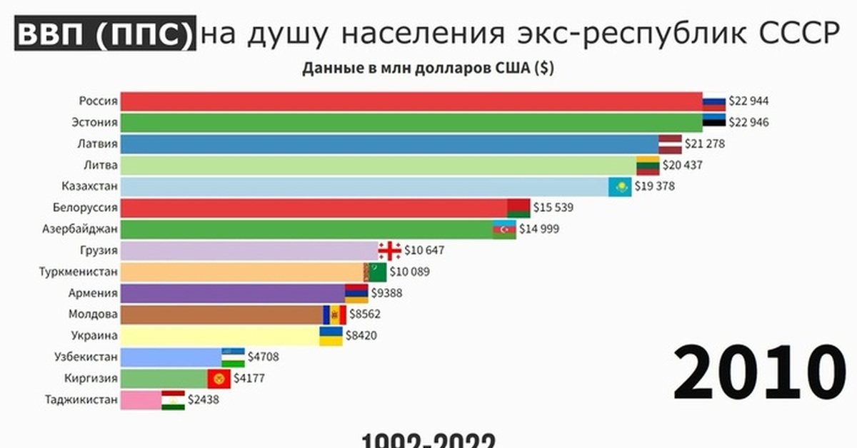 Россия ввп по ппс на душу населения. ВВП по ППС на душу населения. ВВП ППС на душу населения России. ВВП по ППС на душу населения в России по годам. ВВП по ППС Москвы.
