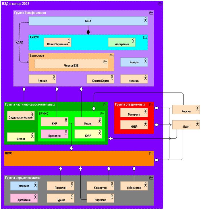 Рис. 3. ВЗД - Группы и объединения государств в конце 2023 года