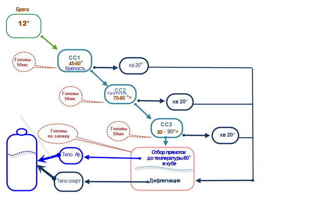 Внизу ошибка не Дефлегмация, а Ректификация хвостов и кубового остатка ниже 80°