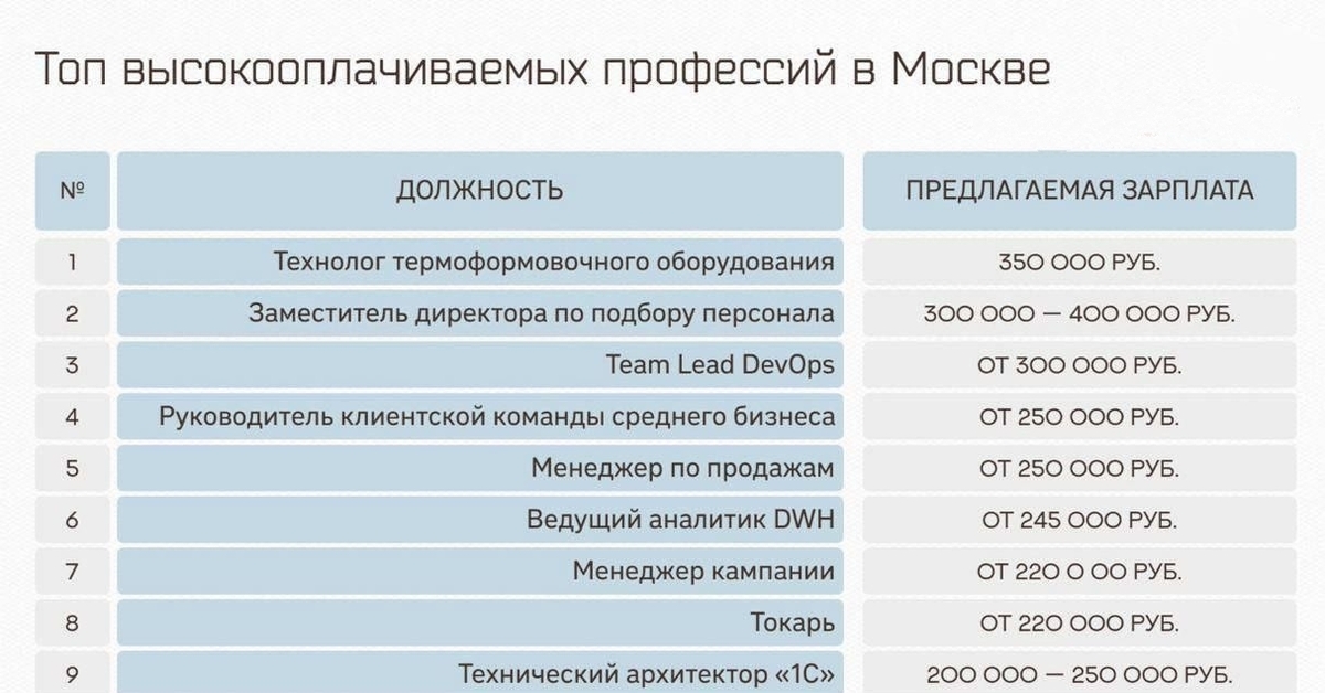 Топ высокооплачиваемых вакансий в Москве |Пикабу