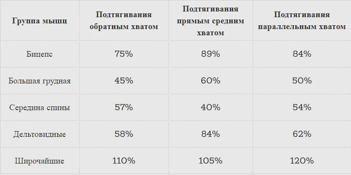 Нагрузка на бицепс в различных видах подтягиваний