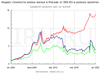 Стоимость московской недвижимости в рублях, евро и долларах США.