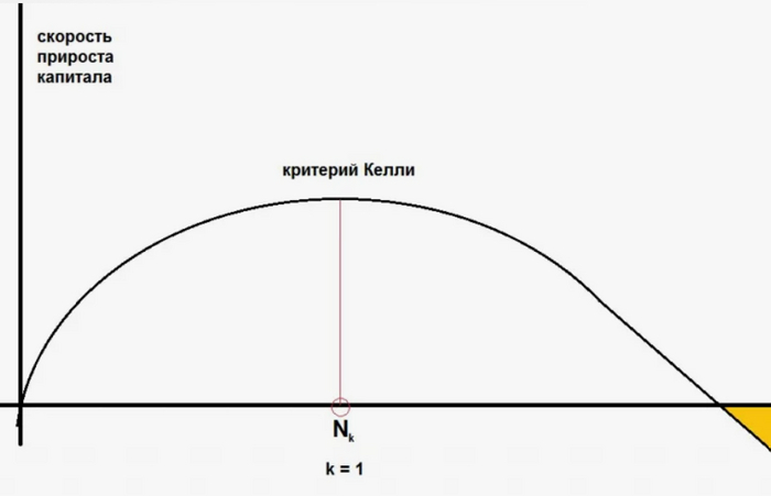Критерий Келли как бы намекает нам, что нельзя ставить все деньги на один исход множество раз подряд.