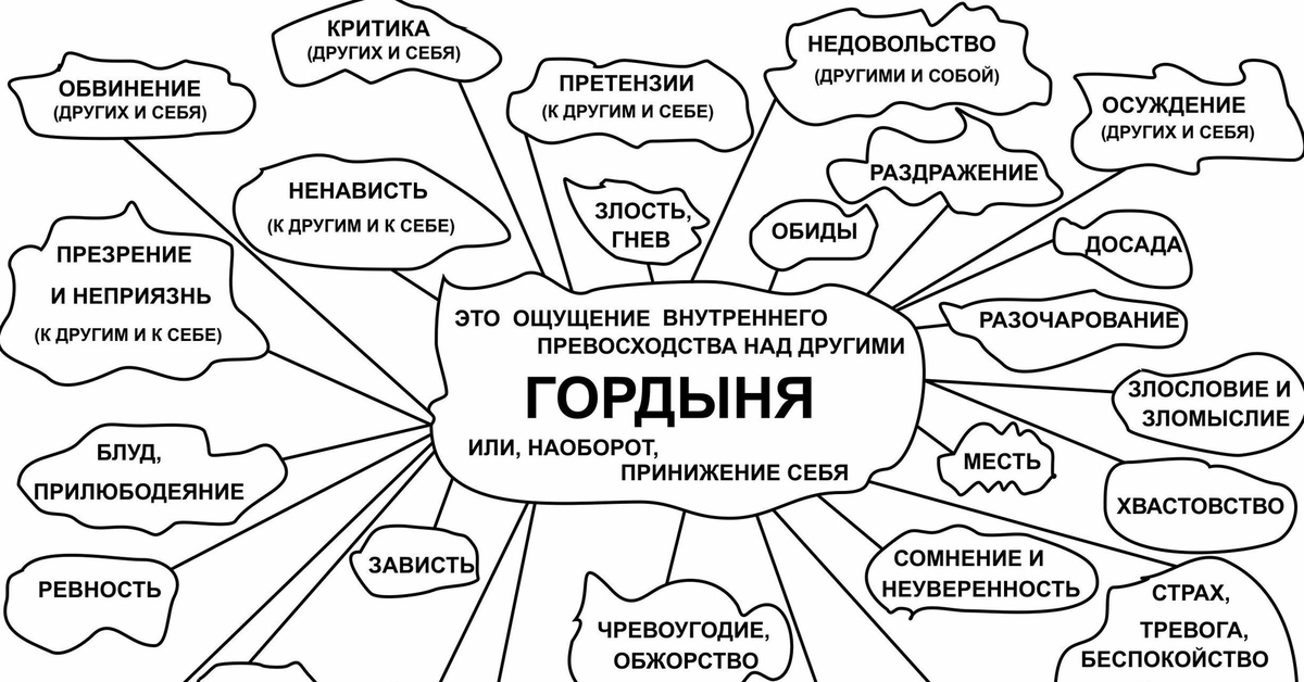 Тест на разочарование. Тест на гордыню. Гордыня в христианстве. Гордость и гордыня рабочий лист. 50 Видов гордыни.