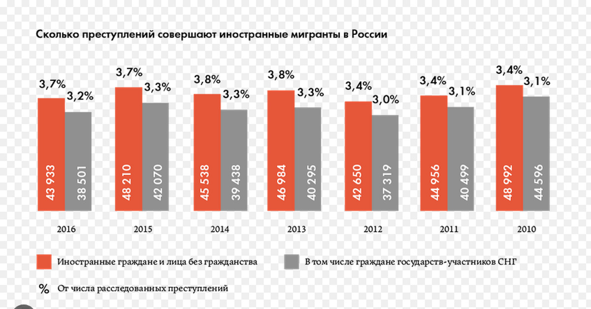 Каких преступлений больше всего. Статистика преступлений совершенных мигрантами в России. Преступления совершенные мигрантами в России статистика. Статистика преступлений мигрантов. Статистика преступлений мигрантов в России.