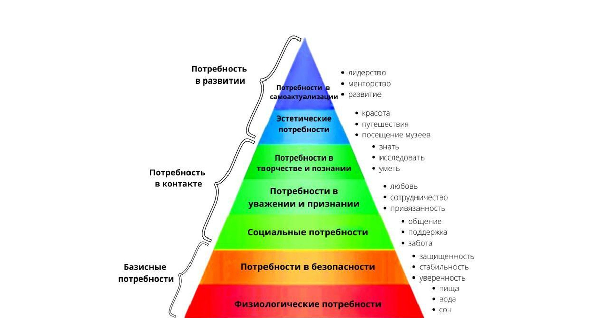 Способы развития духовных потребностей. 2 Ступень пирамиды Маслоу. Модель Маслоу пирамида потребностей. Первая ступень пирамиды Маслоу. Структура потребностей пирамида по Маслоу.