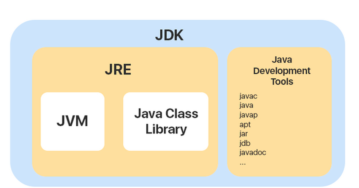 V1 java. JDK JRE. JDK JRE JVM java. JDK JRE разница. JDK JRE JVM разница.
