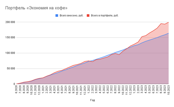 Наэкономил на кофе уже 200 000 рублей