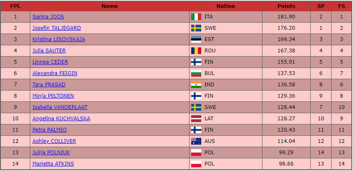 Обзор международных соревнований по фигурному катанию за прошедшую неделю (20 - 26.11)