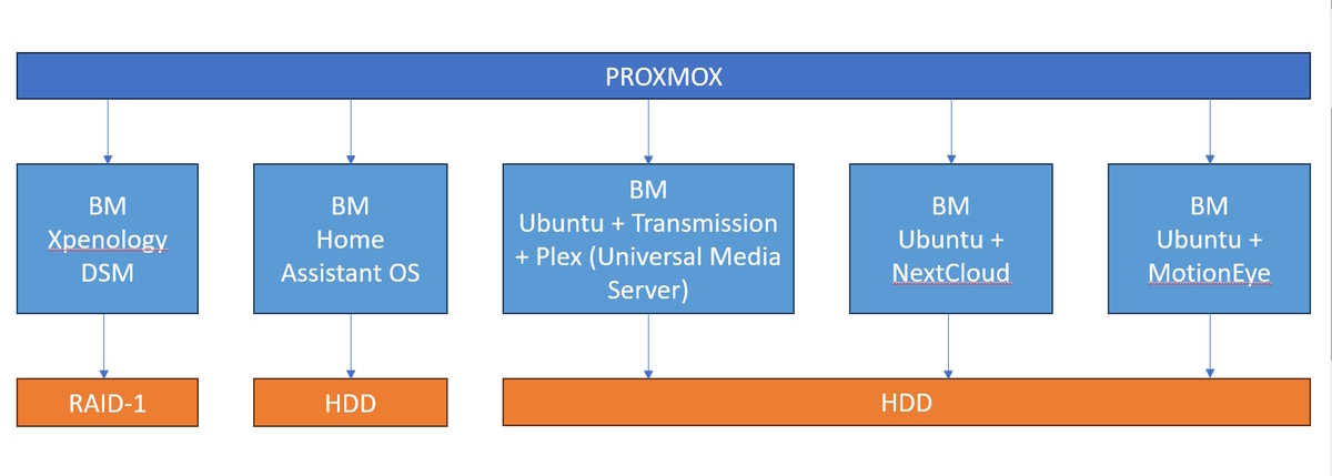 Нужна помощь в подборе софта для домашнего сервера | Пикабу