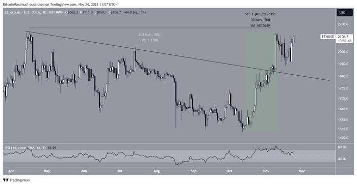 Ethereum (ETH) поднялся выше $2000 и держит курс на годовой максимум