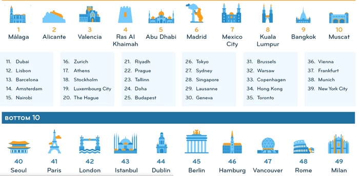 The expat city ranking 2023 , , , , ,   , 