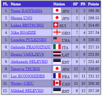 Обзор международных соревнований по фигурному катанию за прошедшую неделю (20 - 26.11)