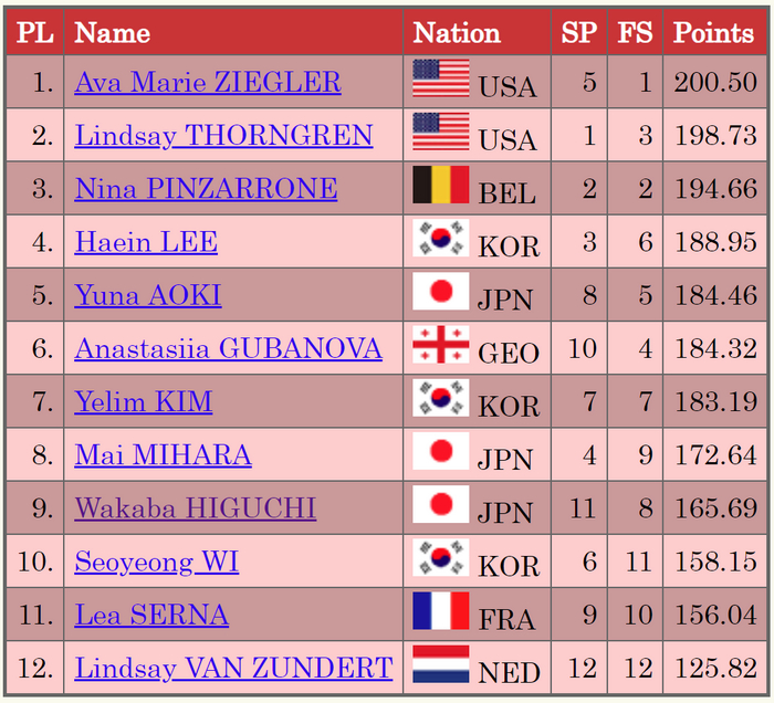 Обзор международных соревнований по фигурному катанию за прошедшую неделю (20 - 26.11)