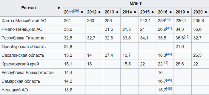 <!--noindex--><a href="https://pikabu.ru/story/pochemu_nezavisimost_chechni_i_dagestana_ne_mozhet_byit_vozmozhna_10869047?u=https%3A%2F%2Fru.wikipedia.org%2Fwiki%2F%D0%9D%D0%B5%D1%84%D1%82%D1%8F%D0%BD%D0%B0%D1%8F_%D0%BF%D1%80%D0%BE%D0%BC%D1%8B%D1%88%D0%BB%D0%B5%D0%BD%D0%BD%D0%BE%D1%81%D1%82%D1%8C_%D0%A0%D0%BE%D1%81%D1%81%D0%B8%D0%B8&t=https%3A%2F%2Fru.wikipedia.org%2Fwiki%2F%D0%9D%D0%B5%D1%84%D1%82%D1%8F%D0%BD%D0%B0%D1%8F_%D0%BF%D1%80%D0%BE%D0%BC%D1%8B%D1%88%D0%BB%D0%B5%D0%BD%D0%BD%D0%BE%D1%81%D1%82%D1%8C_%D0%A0%D0%BE%D1%81%D1%81%D0%B8%D0%B8&h=f2c5554482ef0cd5ba988cb91588e326588dc39e" title="https://ru.wikipedia.org/wiki/��������_��������������_������" target="_blank" rel="nofollow noopener">https://ru.wikipedia.org/wiki/��������_��������������_������</a><!--/noindex-->