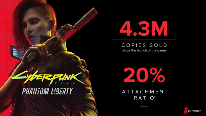 Продажи DLC «Phantom Liberty» перевалили за отметку в 4.3 миллиона копий Компьютерные игры, Игры, Cyberpunk 2077, DLC, Киберпанк, CD Projekt, ВКонтакте (ссылка)
