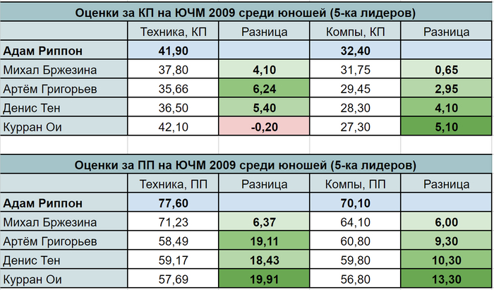 Источник данных: официальный сайт ISU