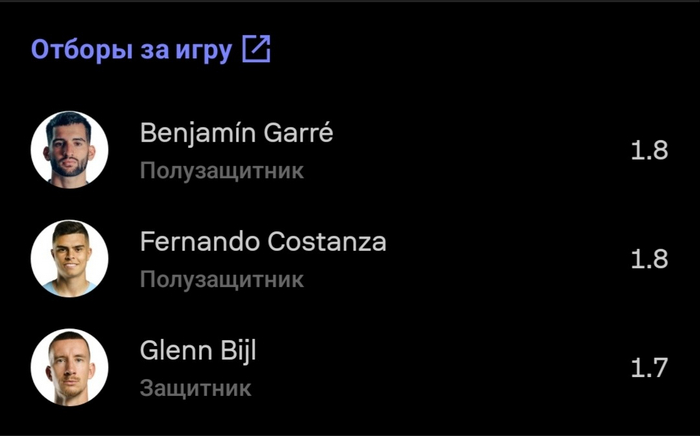В отборах почти не уступает лидеру, да это Гарре😊.