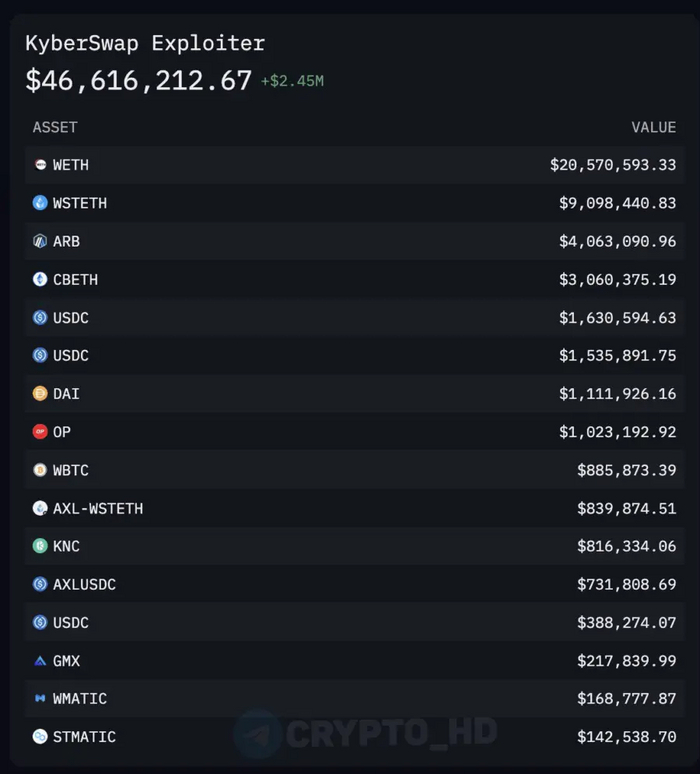 Активы, украденные из пула Elastic Pools от KyberSwap