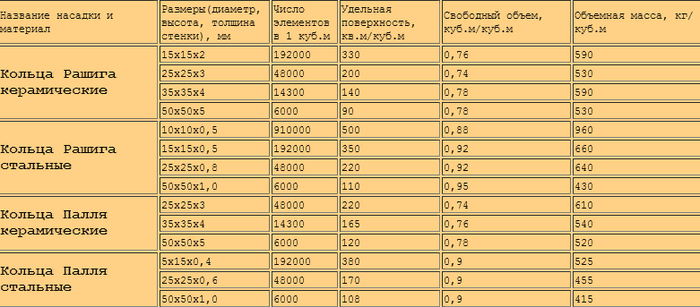 ТХ разных насадок.