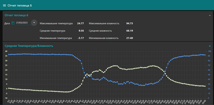 График температуры и влажности