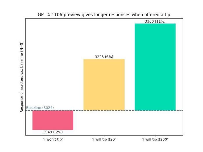 ChatGPT даст более полный ответ на ваш вопрос, если вы обещаете ему чаевые