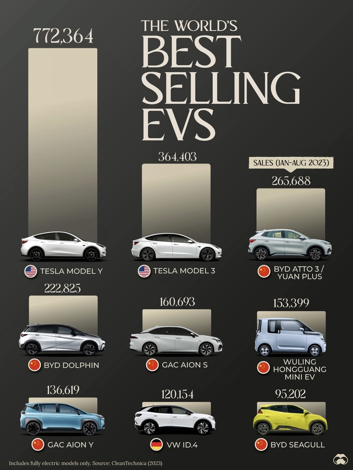 Самые продаваемые модели электромобилей в мире (с января по август 2023) Статистика, Авторынок, Авто, Электромобиль, Сравнение, Инфографика, Продажа авто