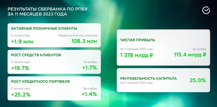 �������� ��������� �� ������ 2023 �. � ������ ������� ��������� � 1,5 ����. ����� ��� ����� ������� ����������