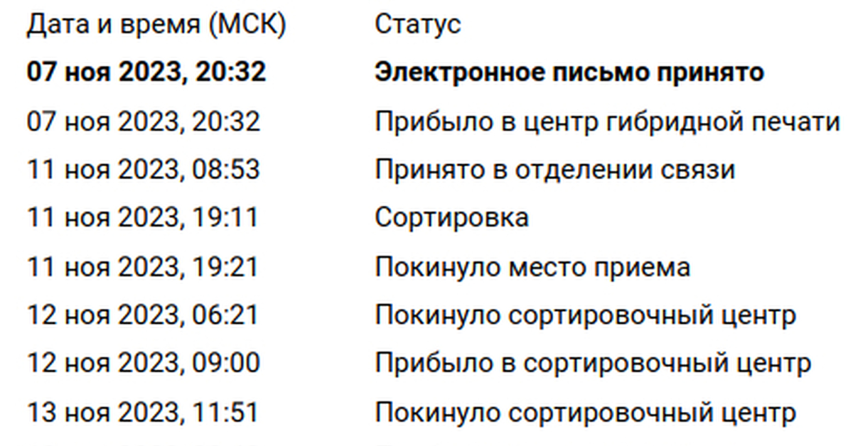 "Мгновенная" почта россии | Пикабу