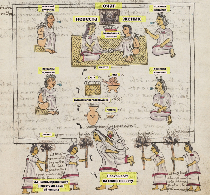 Пожилые родственники дают советы (завитки речи), следы показывают последовательность чтения сцены. Обратите внимание на связанные одежды жениха и невесты / Кодекс Мендоса fol.61r © Bodleian Libraries, University of Oxford