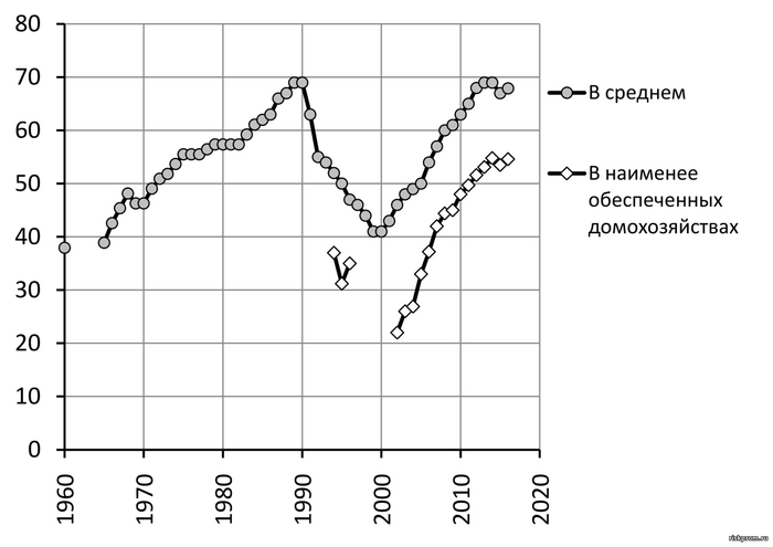 Потребление мяса