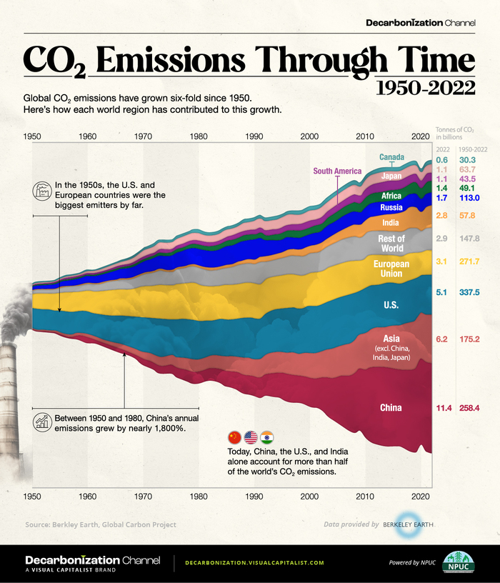   CO2  1950  2022 (  ) ,  , , 